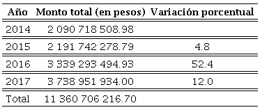 Montos totales del Fondo Minero, 2014-2017