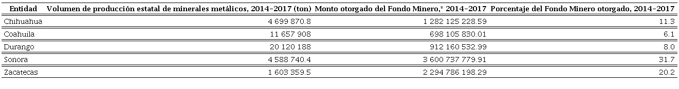 Entidades con mayor produccin minera y recursos asignados a travs del Fondo Minero