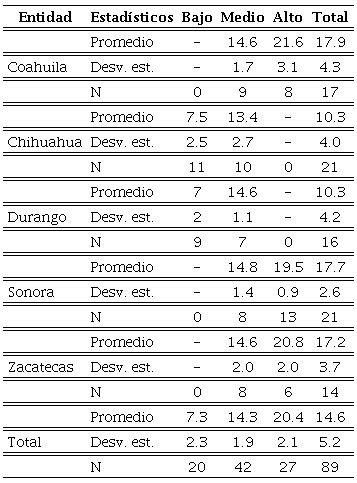 Niveles del ICIEMM