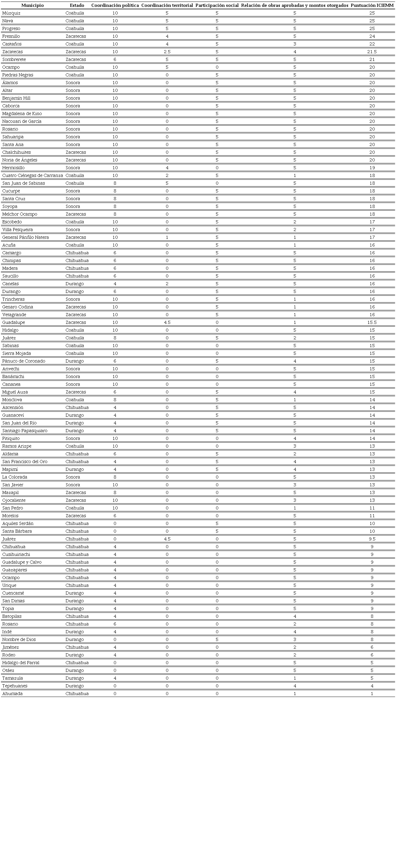 Ranking de los municipios segn la puntuacin obtenida en el ICIEMM