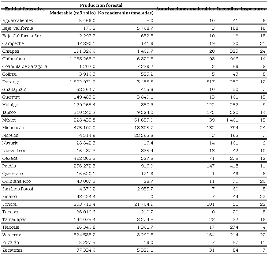 Produccin forestal, autorizaciones, incendios e inspectores en Mxico entre 2009 y 20179