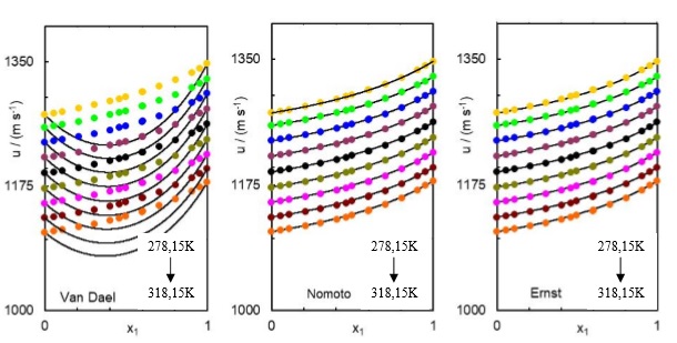 Comparación entre valores teóricos y experimentales de velocidades del
sonido, u, del sistema x propanonitrilo + (1-x) acetato de butilo a distintas
temperaturas T.