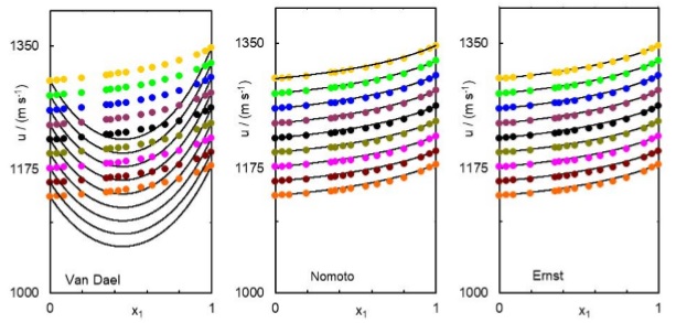 Comparación entre valores teóricos y experimentales de velocidades del
sonido, u, del sistema x propanonitrilo + (1-x) acetato de pentilo a distintas
temperaturas T.