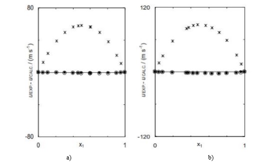 Desviaciones
de la velocidad del sonido, valores experimentales respecto de calculados con
los modelos de predicción, mediante la relación de
mezcla ideal de Van Dael (x),
la relación empírica de Nomoto (o), y el modelo de velocidad media de Ernst (l) uEXP. – uCALC., para cada fracción molar, y a
298.15 K a) sistema x propanonitrilo + (1-x) acetato de butilo, b) sistema x propanonitrilo
+ (1-x) acetato de pentilo.