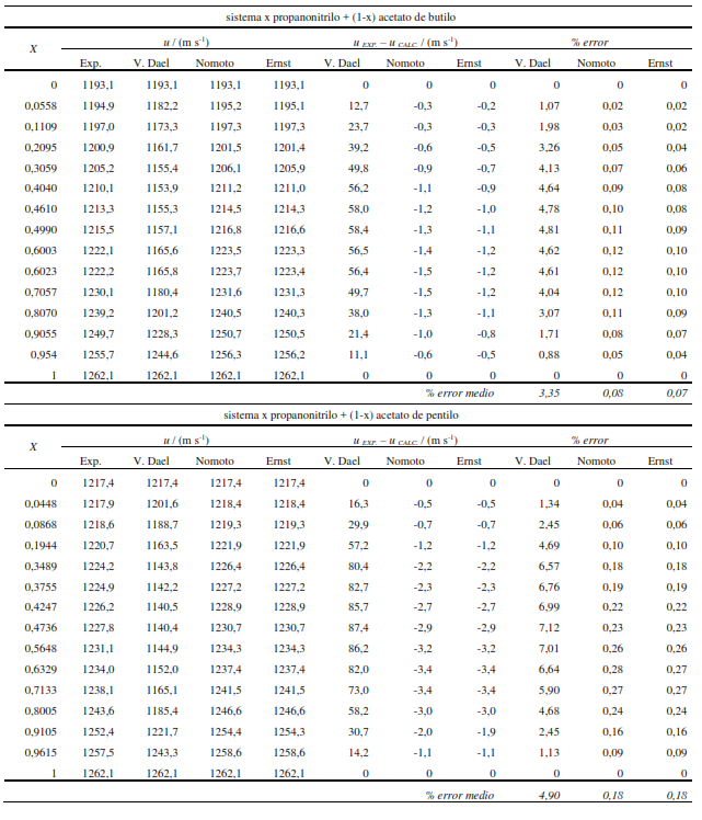 Velocidades del sonido, u, valores
experimentales, y calculados mediante los modelos predictivos estudiados, a
298,15 K., desviaciones de los valores experimentales respecto de los teóricos,
uEXP. – uCALC., evaluación del error, para cada fracción
molar, a esa temperatura.