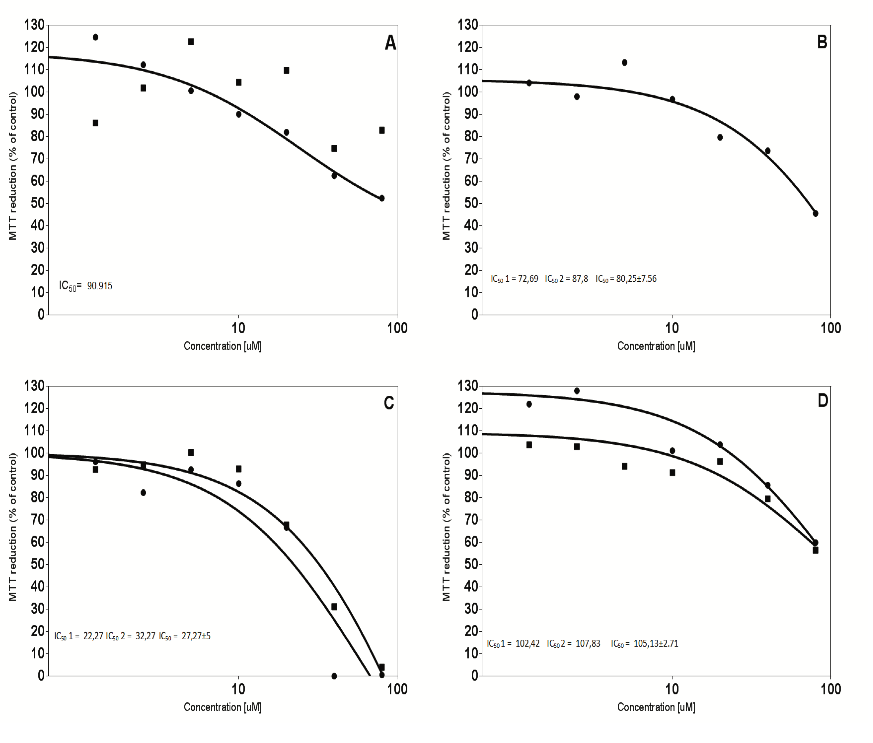 Dose response curves and IC50 values of
isolated sapogenins obtained by treatment of JIMT-1 breast cancer cells. The
dose response was evaluated with a MTT assay after 72 hours of incubation with
each compound. Each curve shows an independent experiment (n=6). A. (1) Oleanolic
acid, B. (2) Methyl oleanate, C. (3) Hederagenine, D. (4) Phytolaccagenic acid
