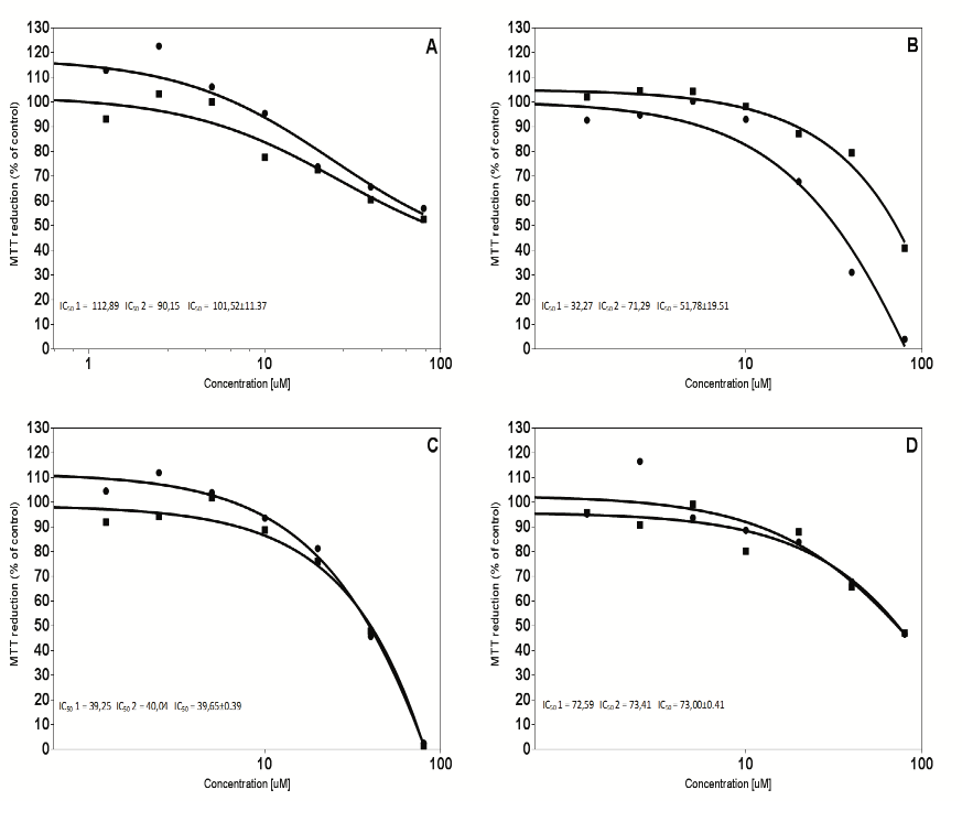 Dose response curves and IC50 values of
isolated sapogenins obtained by treatment of MCF-10A normal-like breast
epithelial cells. The dose response was evaluated with a MTT assay after 72
hours of incubation with each compound. Each curve shows an independent
experiment (n=6). A. (1) Oleanolic acid, B. (2) Methyl oleanate, C.
(3) Hederagenine, D. (4) Phytolaccagenic acid