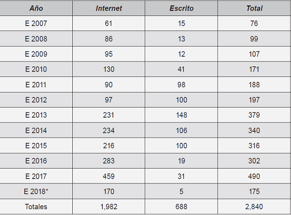 Recepción de Solicitudes de Información, Periodo 2007-2018