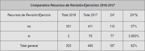 Recursos de Revisión 2016 y 2017