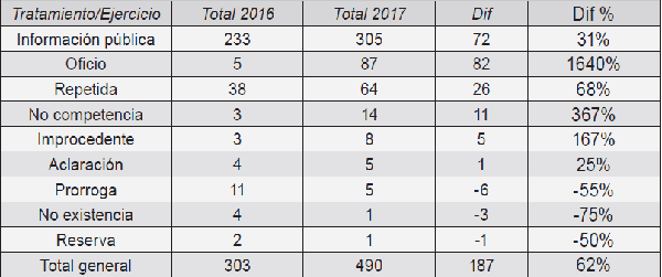 Comparativo Tratamiento Solicitudes de Información  2017-2016     