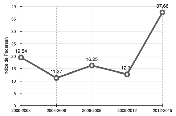 Volatilidad en las elecciones de delegados en Tlalpan, 2000-2015