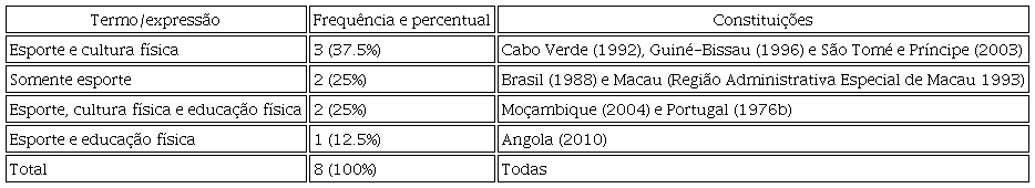 Incid&ecirc;ncia de termos correlatos a esporte nas
									Constitui&ccedil;&otilde;es