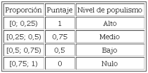Escala de calificación del factor 2