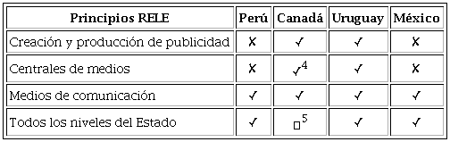 Ámbito de aplicación de la legislación sobre publicidad estatal.
								Cumplimiento de las legislaciones nacionales con los Principios
								sobre Regulación de la Publicidad Oficial y Libertad de Expresión de
								la RELE