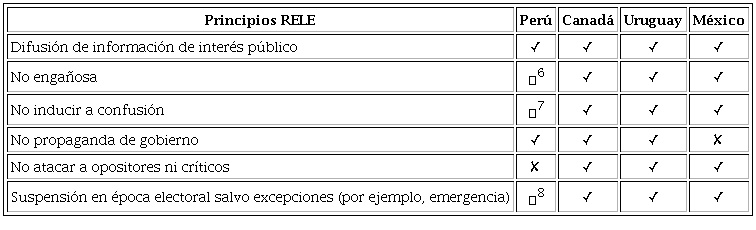 Objetivos y reglas básicas del contenido de la publicidad.
								Cumplimiento de las legislaciones nacionales con los Principios
								sobre Regulación de la Publicidad Oficial y Libertad de Expresión de
								la RELE