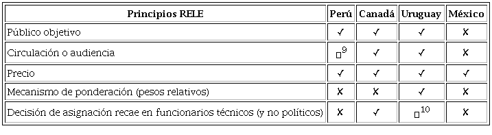 Criterios de distribución de publicidad estatal. Cumplimiento de
								las legislaciones nacionales con los Principios sobre Regulación de
								la Publicidad Oficial y Libertad de Expresión de la RELE