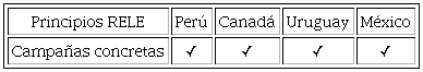 Planificación de campañas concretas. Cumplimiento de las
								legislaciones nacionales con los Principios sobre Regulación de la
								Publicidad Oficial y Libertad de Expresión de la RELE
