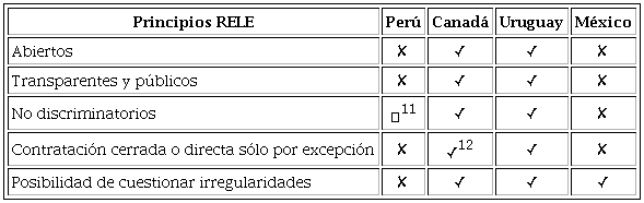 Mecanismos de contratación. Cumplimiento de las legislaciones
								nacionales con los Principios sobre Regulación de la Publicidad
								Oficial y Libertad de Expresión de la RELE