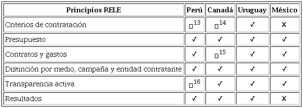 Transparencia y acceso a la información. Cumplimiento de las
								legislaciones nacionales con los Principios sobre Regulación de la
								Publicidad Oficial y Libertad de Expresión de la RELE