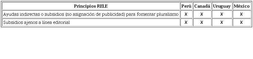 Pluralismo. Cumplimiento de las legislaciones nacionales con los
								Principios sobre Regulación de la Publicidad Oficial y Libertad de
								Expresión de la RELE