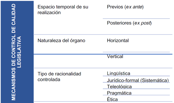 Clasificaci&oacute;n de los mecanismos para el control de la calidad
							legislativa