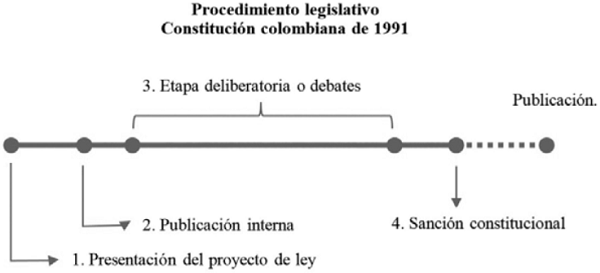 Esquema del procedimiento legislativo de Colombia (Fuentes-Contreras 2018,
							257)
