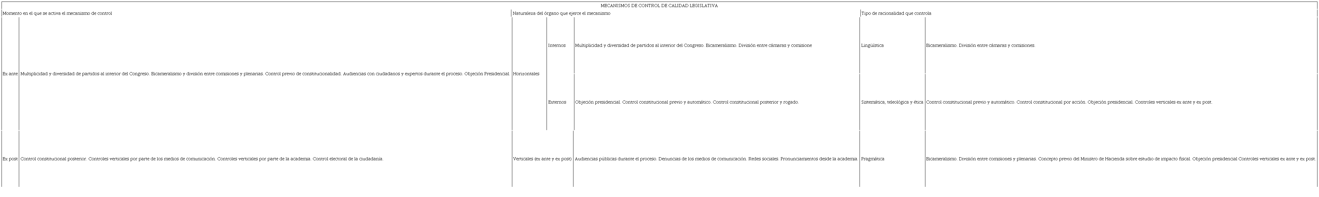 Mecanismos de control de la calidad de la legislaci&oacute;n en
							Colombia