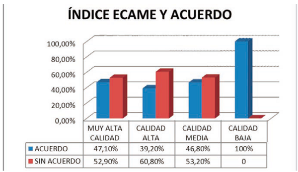 Termina con o sin acuerdo la sesi&oacute;n seg&uacute;n categor&iacute;as de calidad
								ECAME