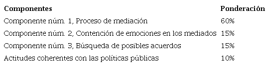 Porcentaje de ponderaci&oacute;n por componentes de ECAME