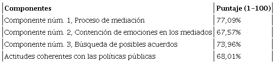 Puntaje por componentes de ECAME