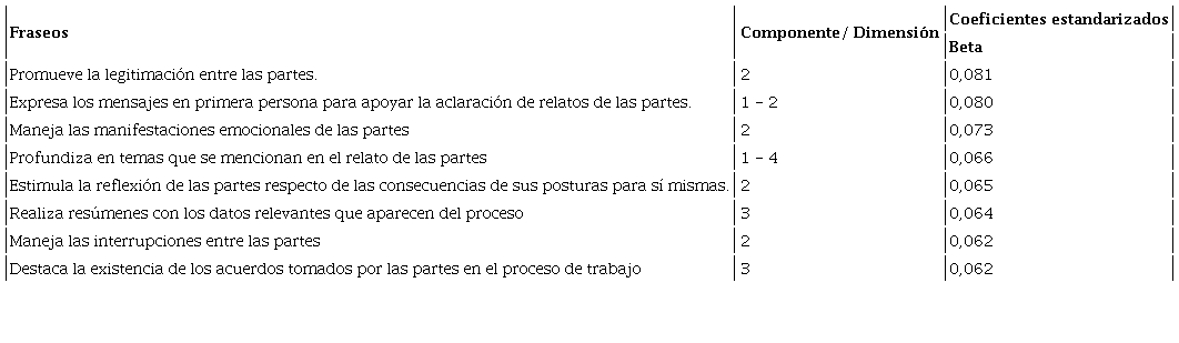 Fraseos con mayor importancia en la correlaci&oacute;n