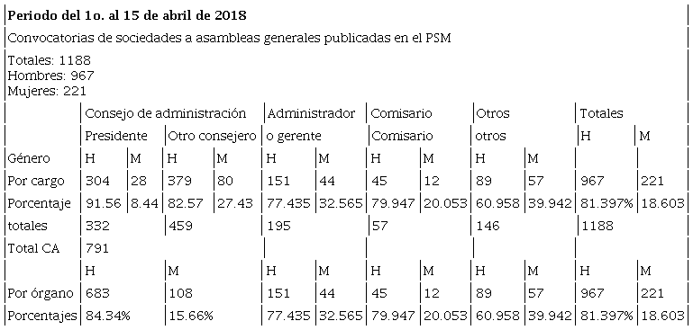 Primera muestra propia sobre las convocatorias a asambleas
									generales de socios con n&uacute;meros y porcentajes de participaci&oacute;n
									de hombres y mujeres como consejeros, administradores generales
									o gerentes, comisarios u otro car&aacute;cter.