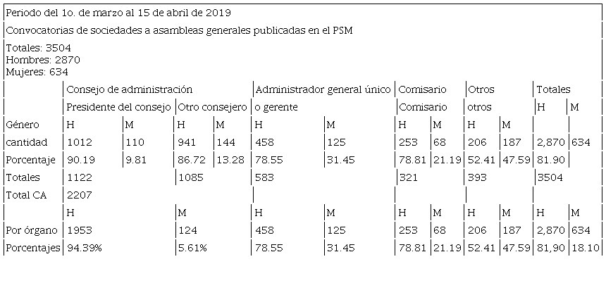 Segunda muestra propia sobre las convocatorias a asambleas
									generales de socios con n&uacute;meros y porcentajes de participaci&oacute;n
									de hombres y mujeres como consejeros, administradores generales
									o gerentes, comisarios u otro car&aacute;cter.