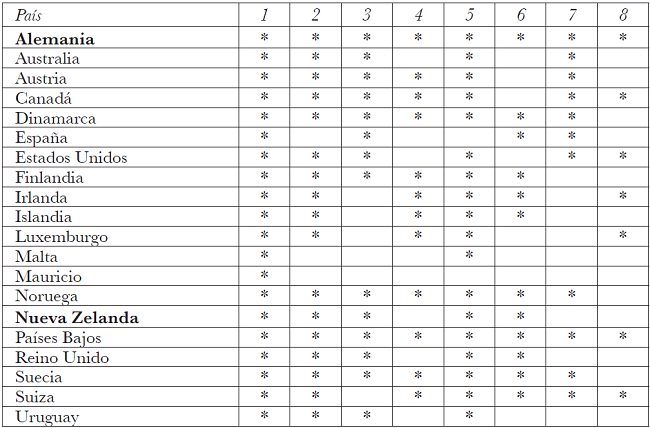 Situaci&oacute;n de las veinte primeras democracias