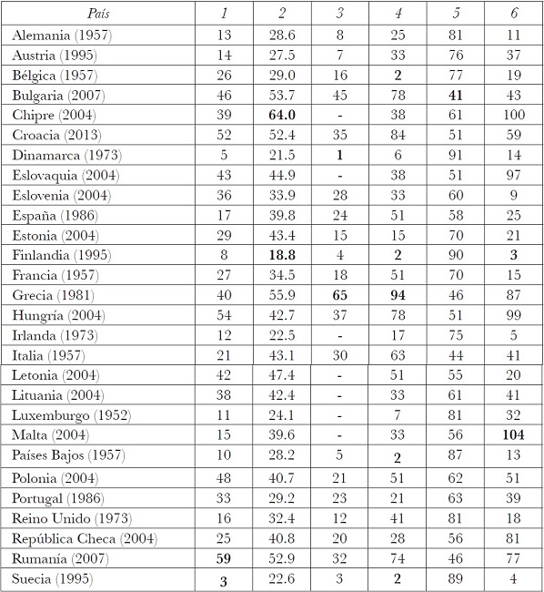 Pa&iacute;ses de la Uni&oacute;n Europea (Entre par&eacute;ntesis la fecha de incorporaci&oacute;na los tratados de la UE)