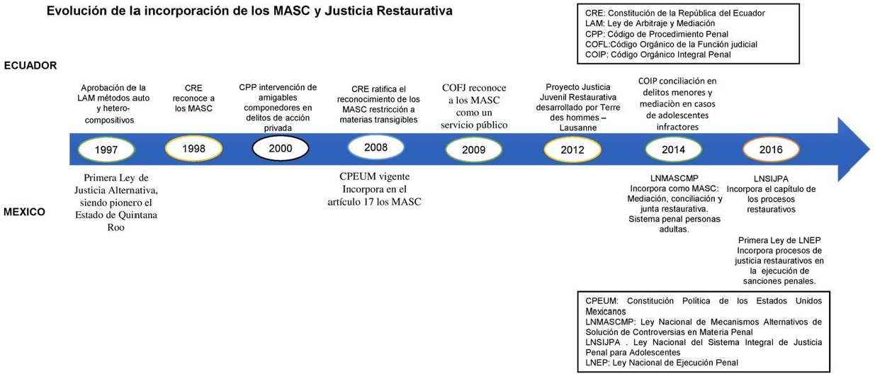 Evolución de la incorporación de los MASC y justicia restaurativa