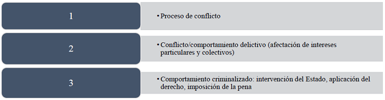 Criminología del conflicto