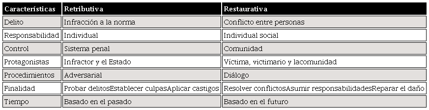 Diferencias entre la teoría retributiva y la justicia restaurativa