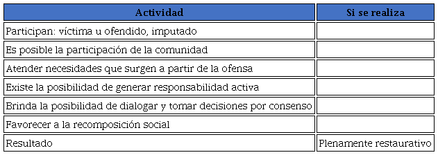 Actividades a realizar para lograr resultados restaurativos