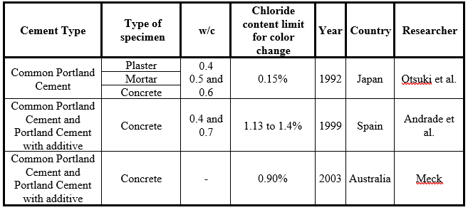 Summary of variables involved in the colorimetric silver nitrate spraying
method.