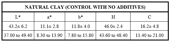 CIE L*, a*, and b* chromaticity coordinates
of the natural clay used. The table shows the average of luminosity (L*),
amount of red&ndash;green (a*) and amount of blue&ndash;yellow (b*) the sample has as well
as its hue (h) and chroma (C).