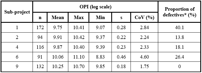 Numerical summary of OPI test results &ndash; GFIP (Nganga
et al, 2013)