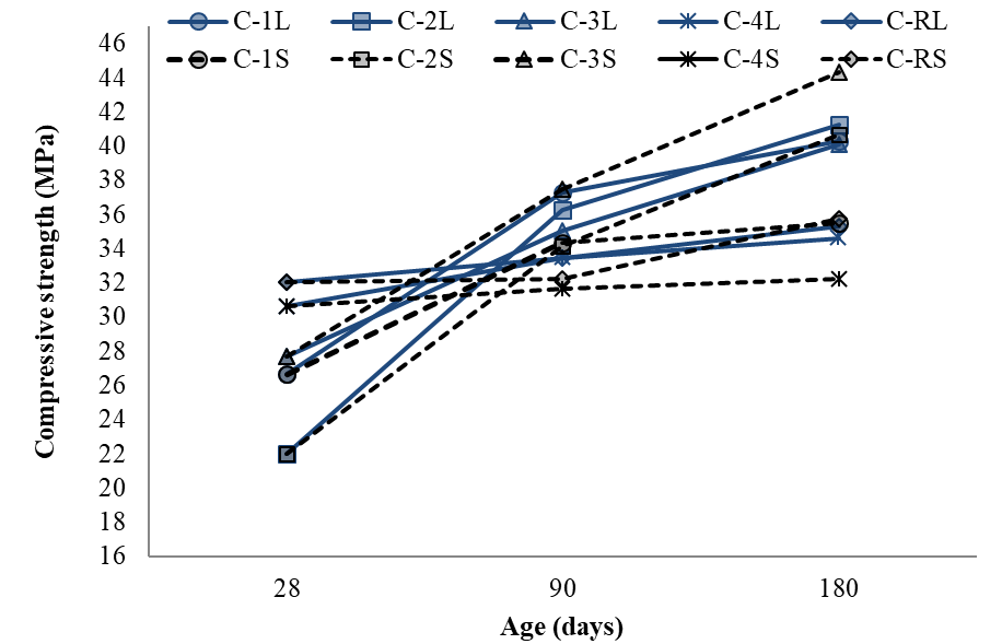 Compressive strength of specimens for the T25 regime
exposed to dry laboratory conditions (L) and immersed in a solution of 3.5%
CaSO4 at 25 &deg;C (S).