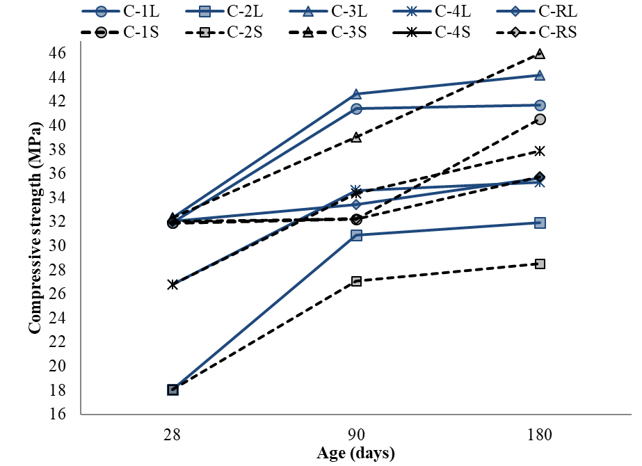 Compressive strength of specimens for the T60 regime
exposed to dry laboratory conditions (L) and immersed in a solution of 3.5% CaSO4
at 25 &deg;C (S).