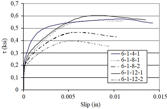 Local τ-slip relationships for specimens
with different CFRP bond lengths (4, 8 and 12 in) bonded on the tension side of
a concrete beam. Note: 1 in= 25.4 mm; 1 psi= 7.03 kPa