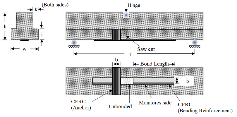 Test specimen showing dimensions of
the concrete beam and the position and dimensions of the CFRC bending
reinforcing as well as the CFRP anchor. (After De Lorenzis, L. 2001)