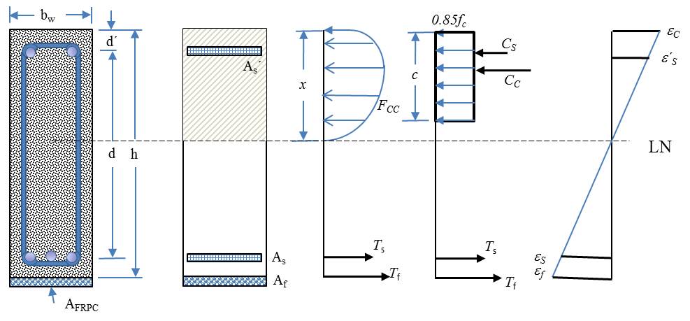 Stress-strain diagram of a
steel-reinforced concrete beam strengthened with CFRP