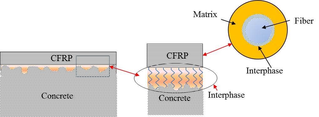 Schematic representation of the
formation of dual interphases formed by the use of laminates or fabrics to
retrofit steel reinforced concrete beams. One concrete-resin interphase and one
fiber-matrix interphase.