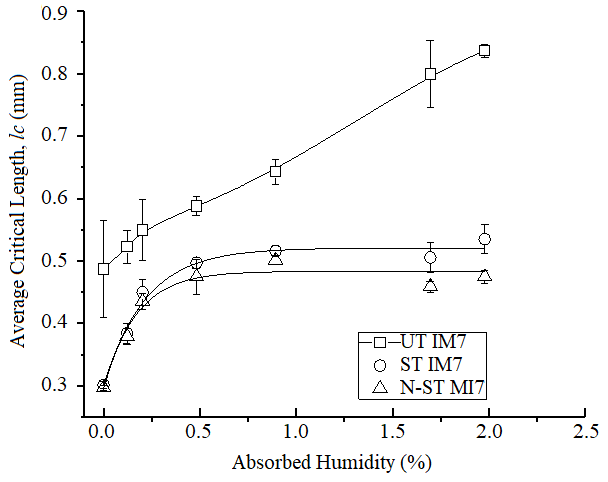 Fiber fragment length a function of
matrix-interphase absorbed humidity in the composite, for untreated surface carbon
fibers (UT IM7); silane coupling agent treated surface IM7 carbon fibers (ST
IM7) and, nitric acid and silane coupling agent treated surface IM7 carbon
fibers (N-ST IM7), (J. I. Cauich-Cupul et al, (2011))