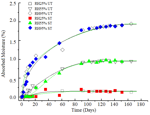 Absorption of moisture in the
composite material laminate for different relative humidity environments.
Without treatment: (UT) silane surface treatment (ST). RH25% UT, RH55% UT, and
RH95% UT, and with silane surface treated fibers RH25% ST, RH55% ST and RH95%
ST.